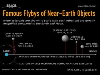 Diagram shows how close certain asteroids have passed by the Earth.