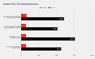Benchmark results for the Asus ROG Zephyrus G14 gaming laptop