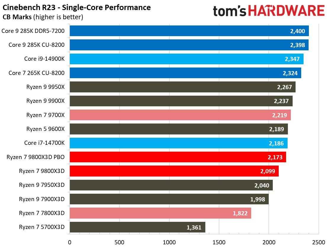 AMD Ryzen 7 9800X3D