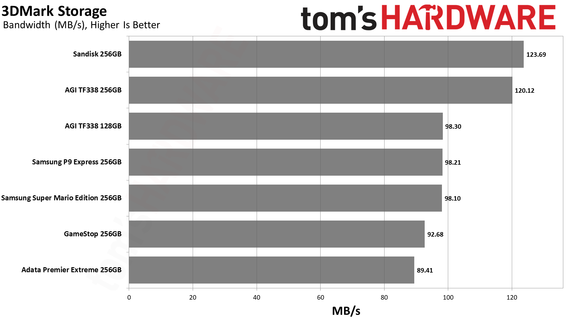 MicroSD Express Card Benchmarks