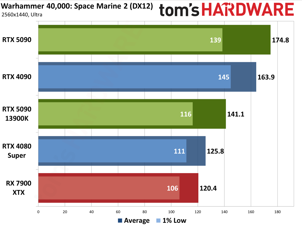 Nvidia GeForce RTX 5090 Founders Edition performance charts