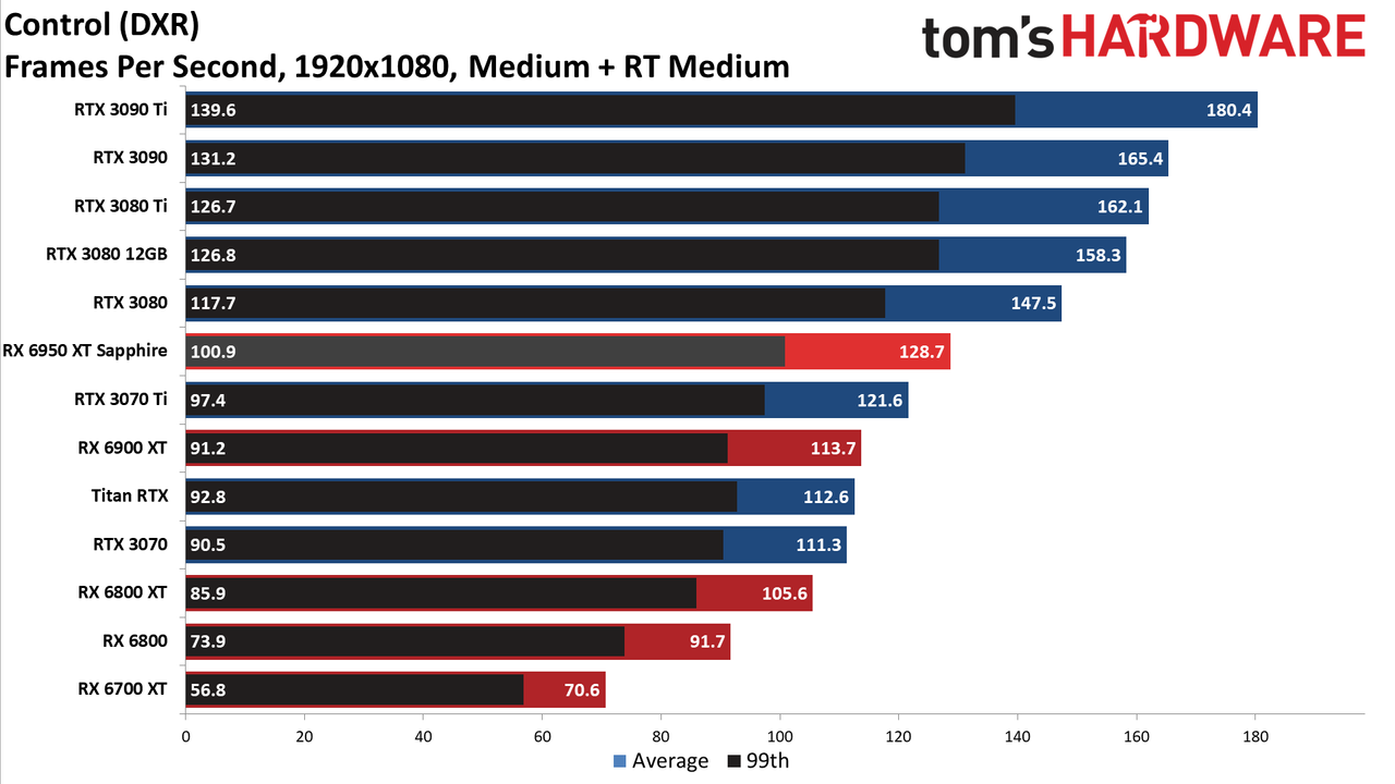 AMD Radeon RX 6950 XT - 1080p DXR Medium