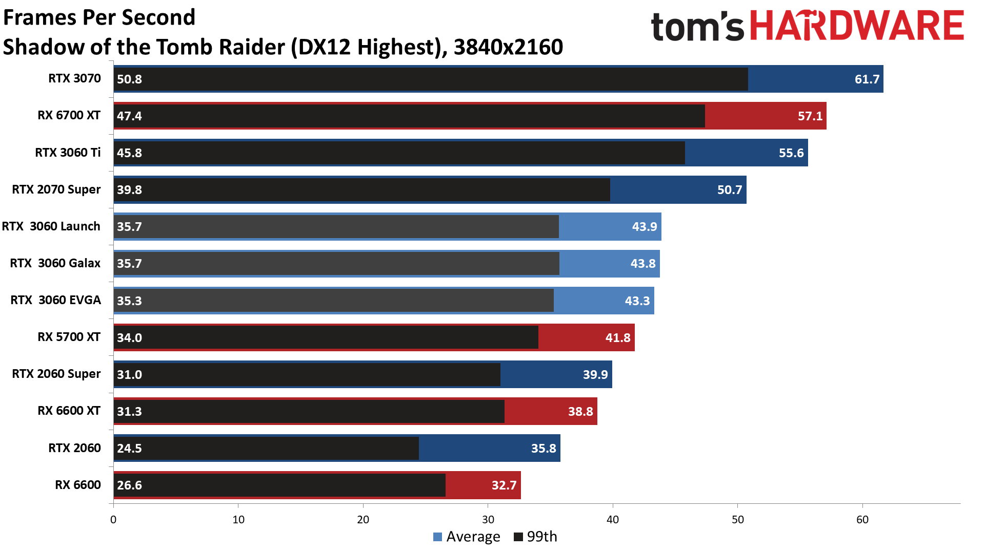 Galax GeForce RTX 3060 EX