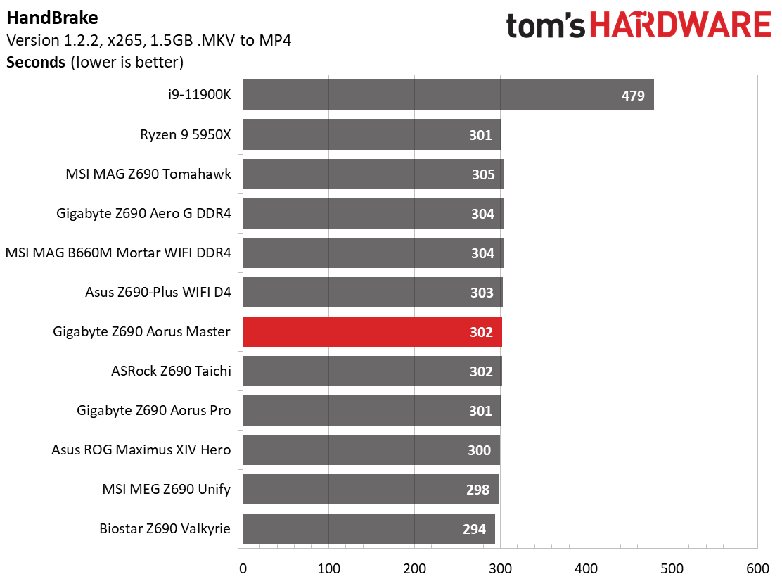 Gigabyte Z690 Aorus Master