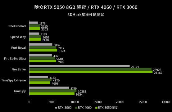 RTX 5050 benchmarks from Inno3D
