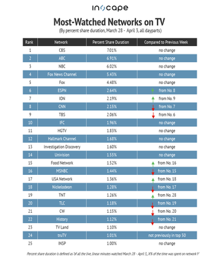 Most-watched networks on TV by percent shared duration March 28-April 3