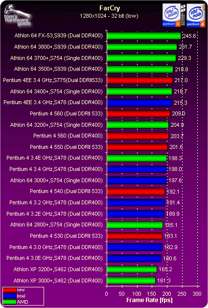 DirectX 9 Benchmarks, Continued - Intel Stakes Its Vision of the PC Future with 775 Launch  Tom 