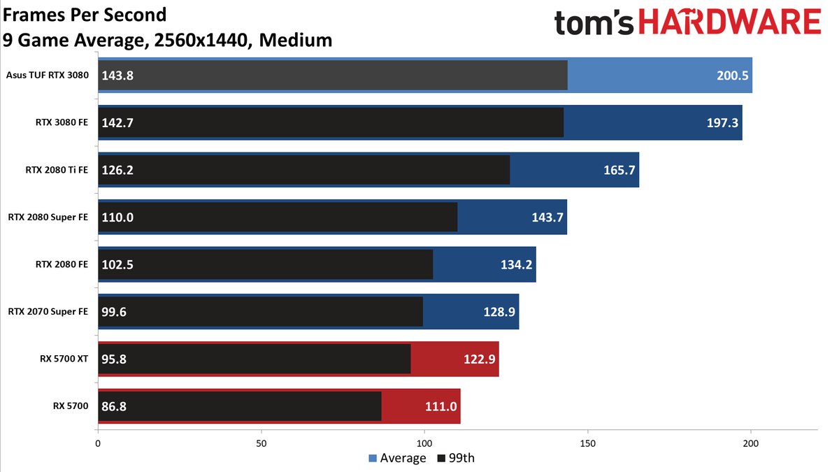 Asus GeForce RTX 3080 TUF Gaming OC