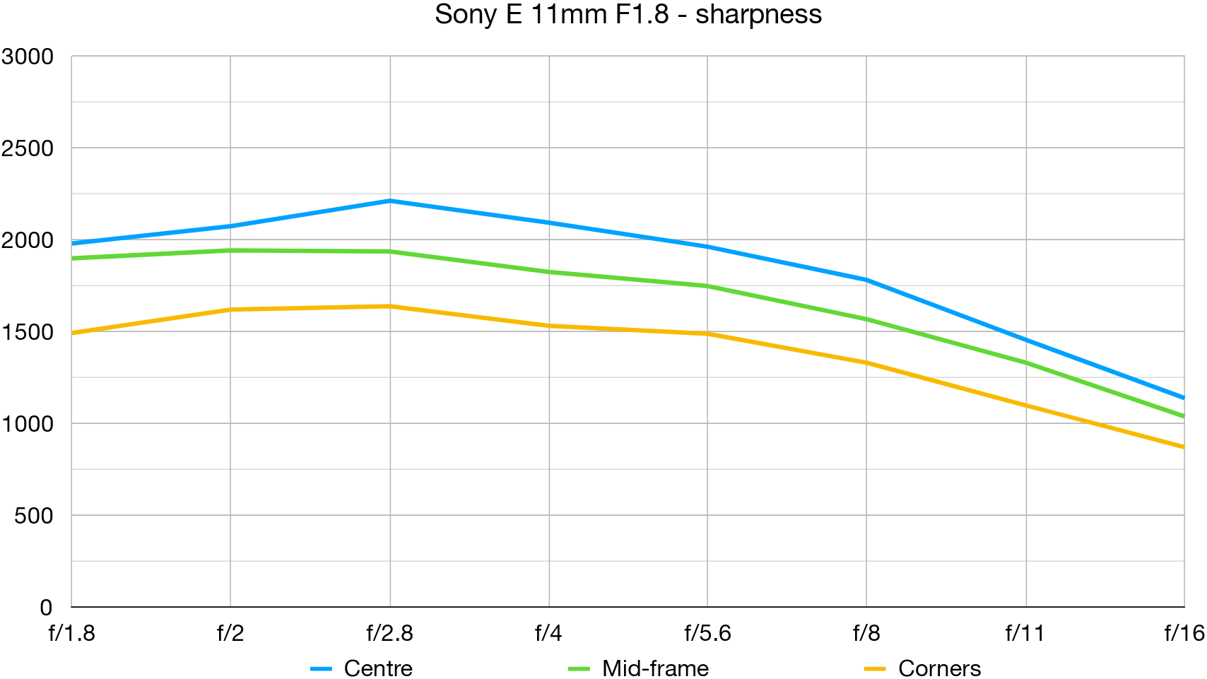 Sony E 11mm F1.8 lab graph