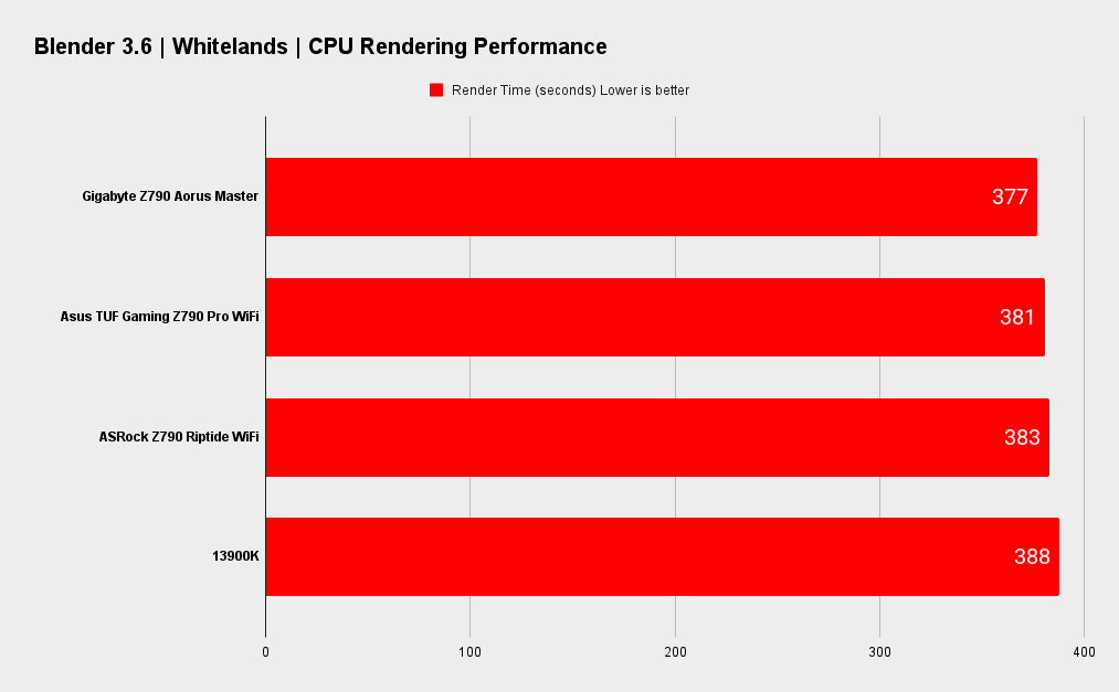 Gigabyte Z790 Aorus Master X benchmarks