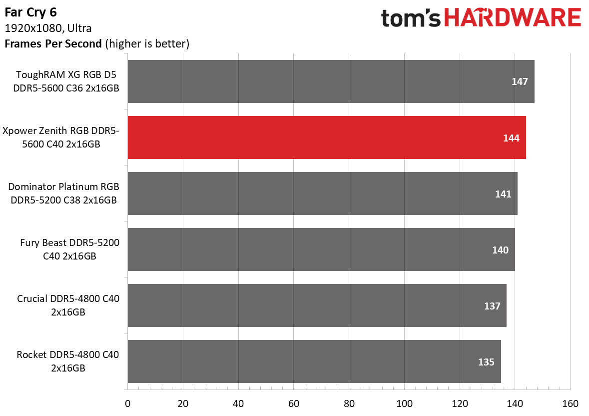 DDR5 Review