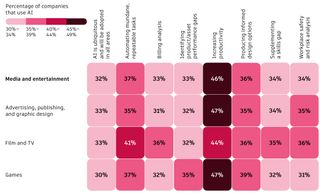 A screenshot from Autodesk 2024 State of Design and Make Report