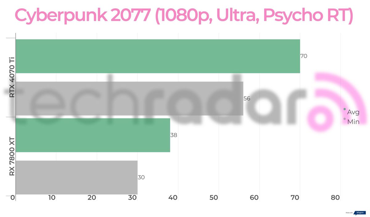 Benchmark results for the 7800 XT vs 4070 Ti