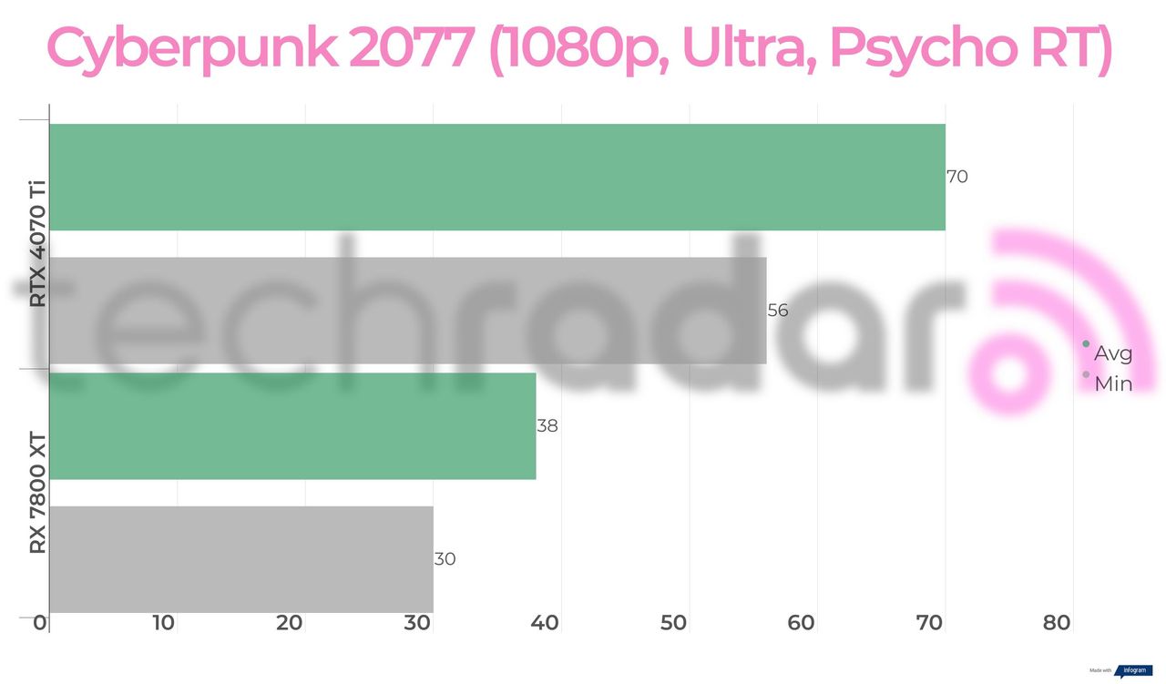 Benchmark results for the 7800 XT vs 4070 Ti