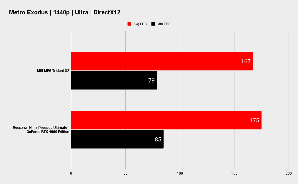 MSI MEG Trident X2 benchmarks