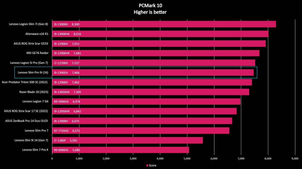Lenovo Slim Pro 9i 16-inch laptop benchmark result graph