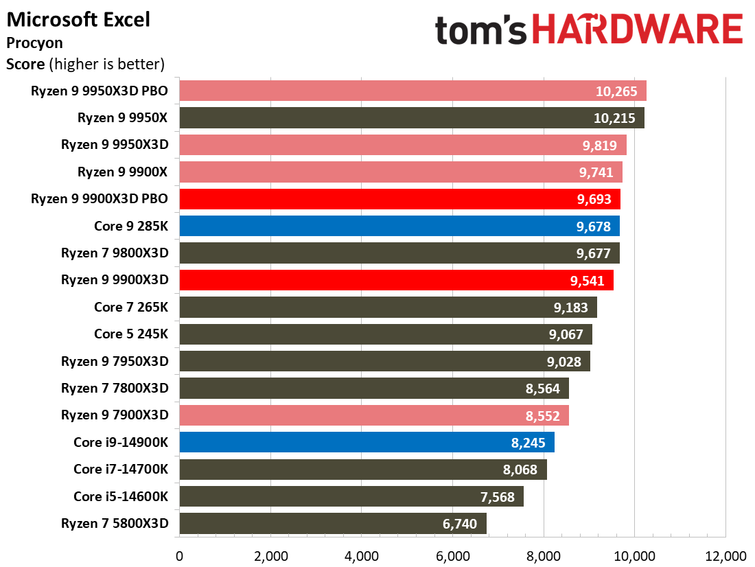 Ryzen 9 9900X3D Review