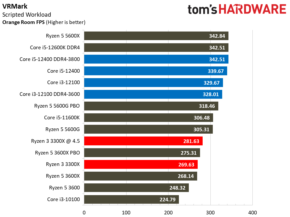 Core i3-12100 Gaming benchmarks