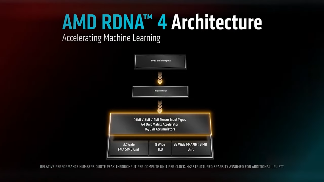 Screenshot from the AMD RX 9070XT presentation showing FSR, RDNA 4, and more