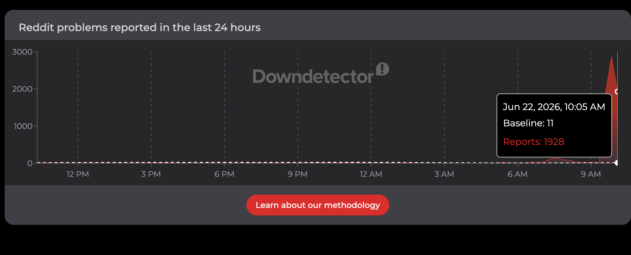 Downdetector