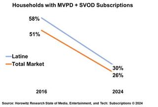 Horowitz Research chart on Latine audiences