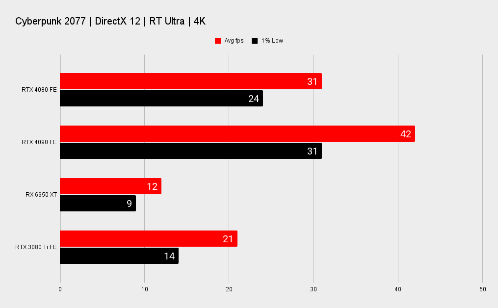 Nvidia RTX 4080 benchmarks