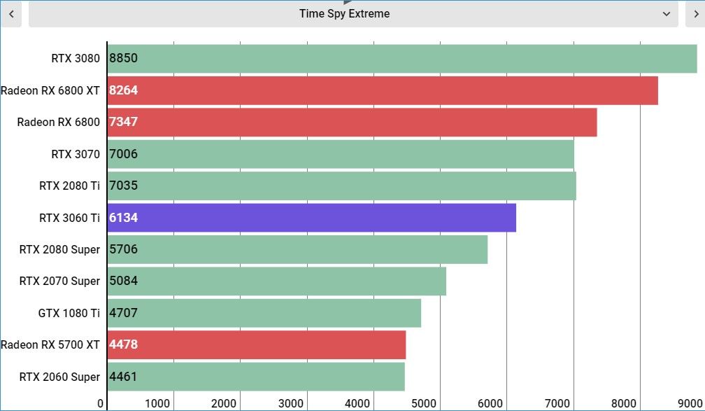 RTX 3060 Ti performance