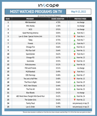 Most-watched shows on TV by percent shared duration May 9-15.