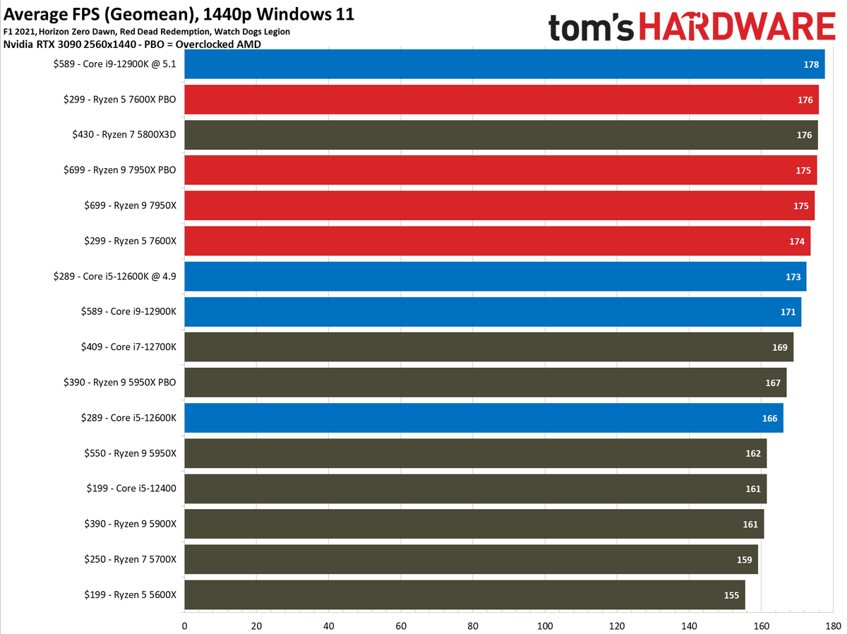 AMD Ryzen 9 7950X and Ryzen 5 7600X Review