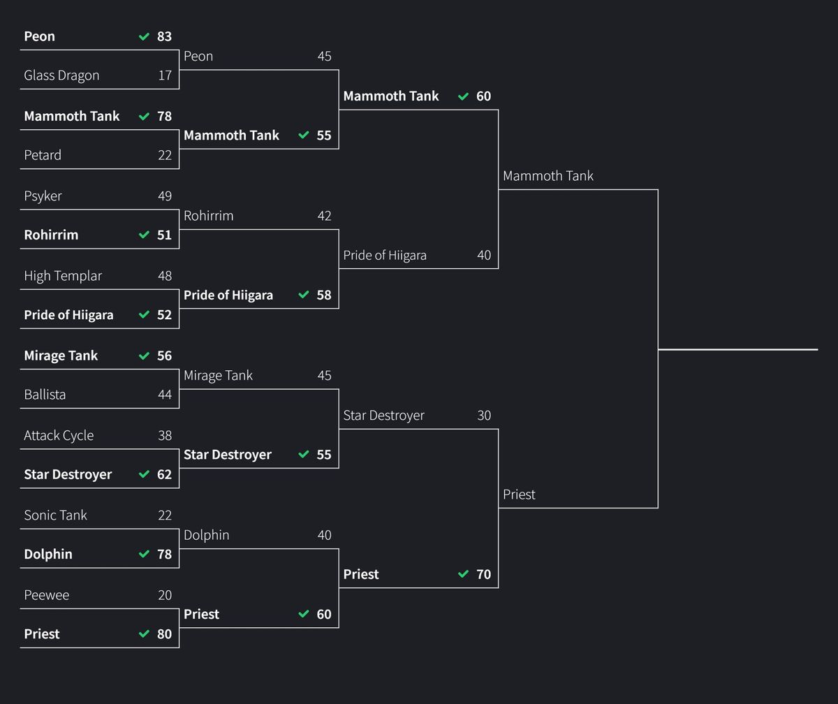 The final bracket