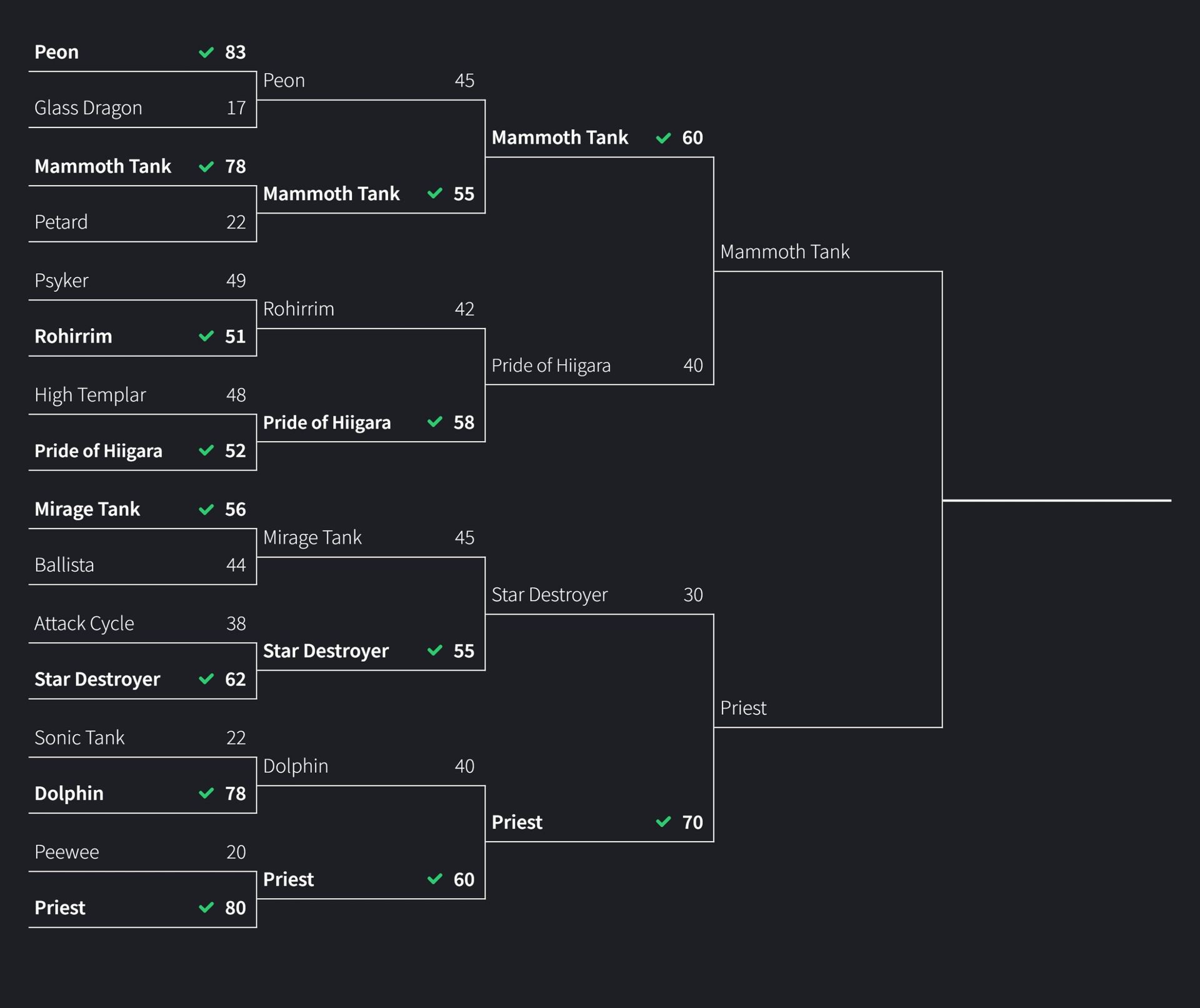 The final bracket