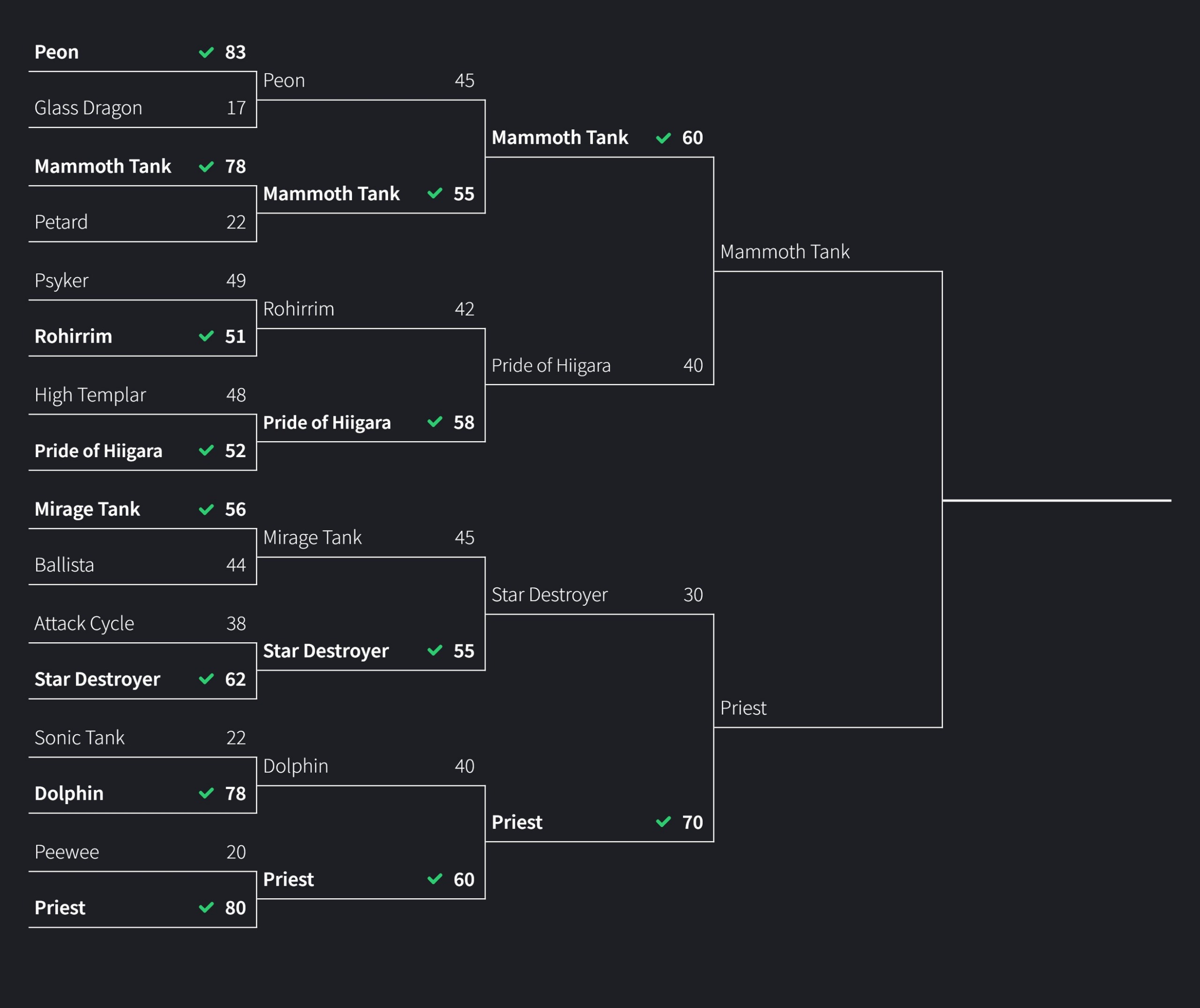 The final bracket