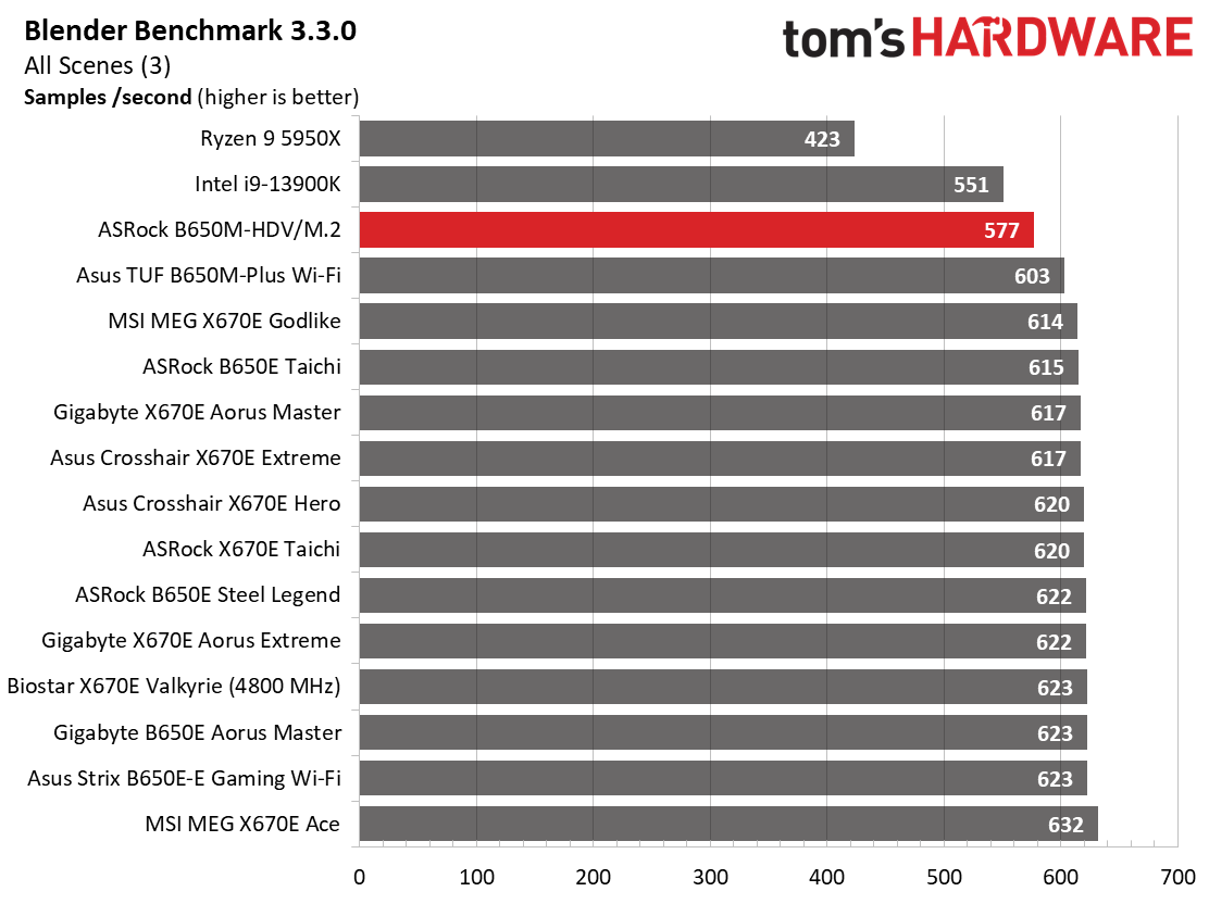 ASRock B650M-HDV/M.2