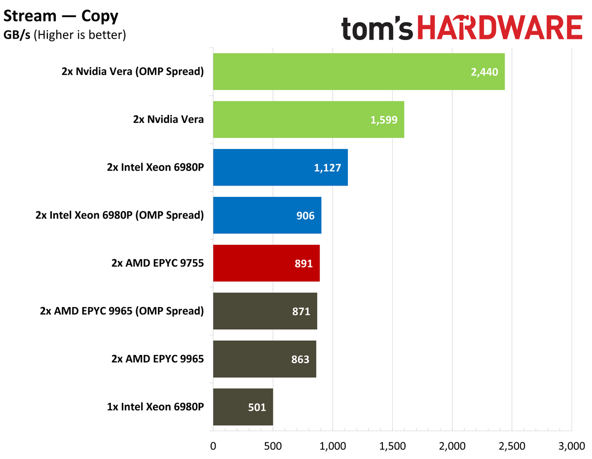 Nvidia Vera Stream performance.