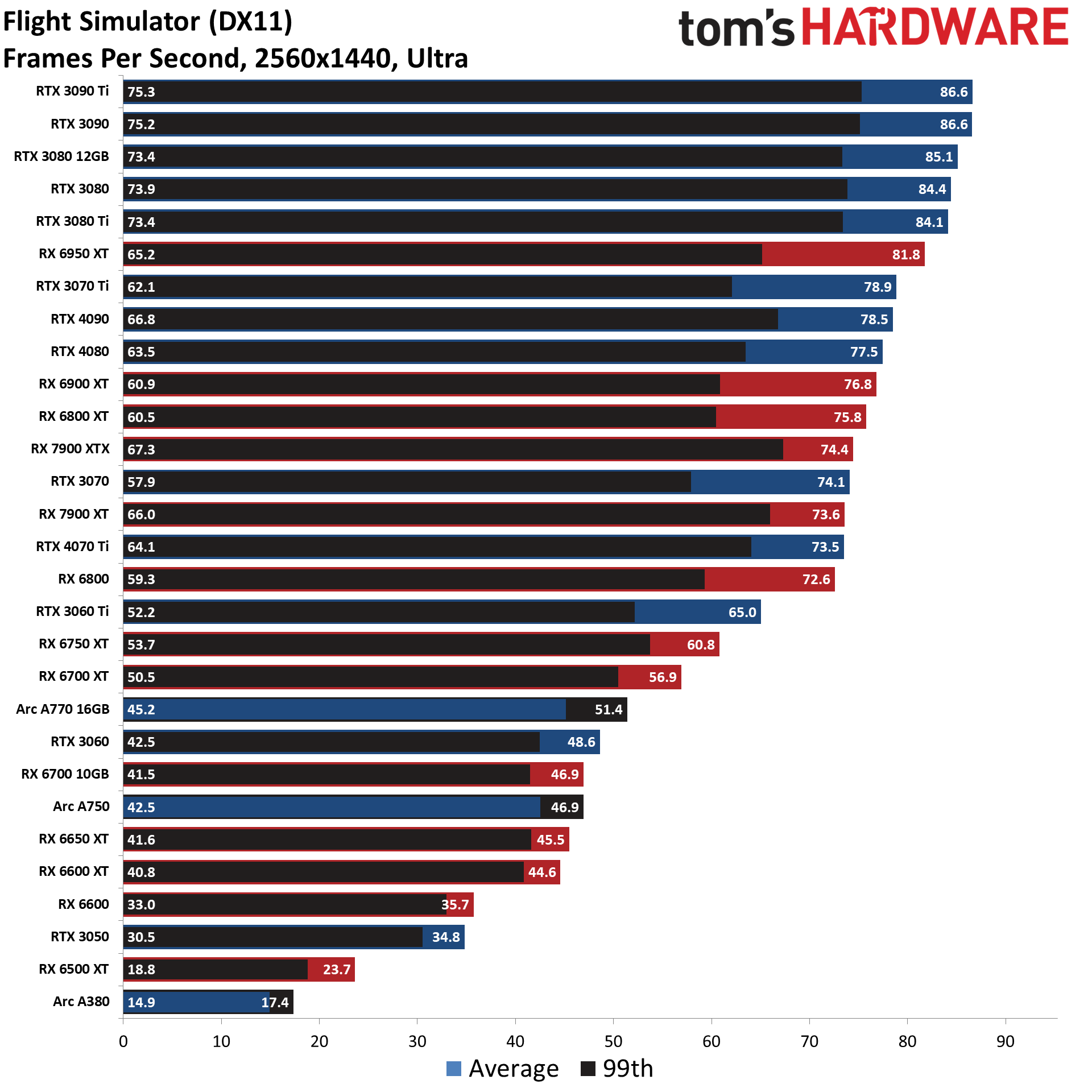 GPU benchmarks ierarhie standard rasterizare diagrame de jocuri cele mai bune plăci grafice