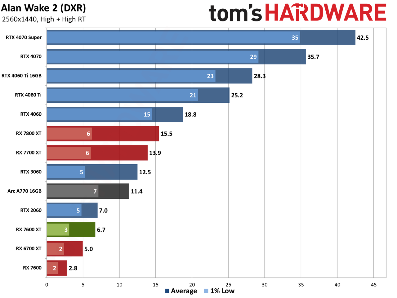 AMD Radeon RX 7600 XT charts