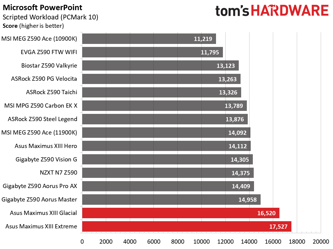 Asus ROG Maximus XIII Extreme