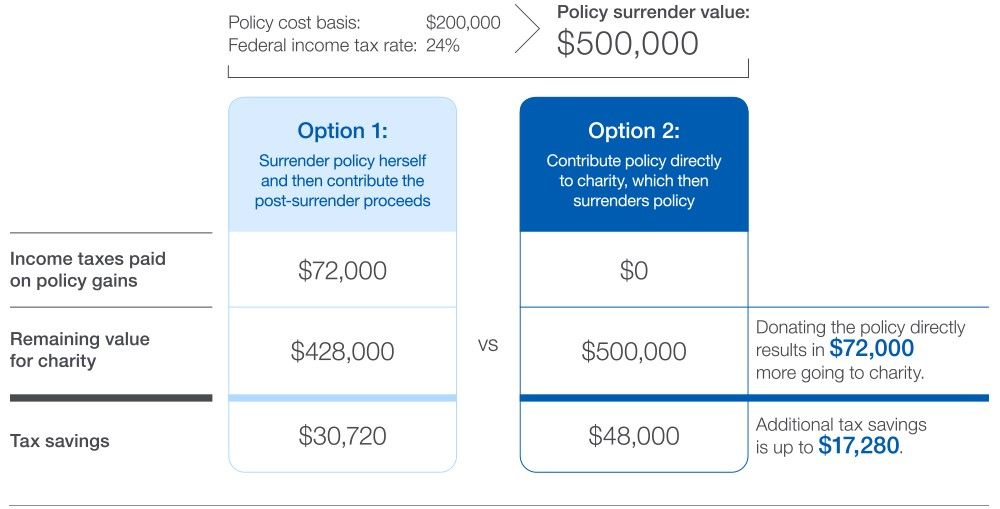 Chart showing the tax impact in this particular case.