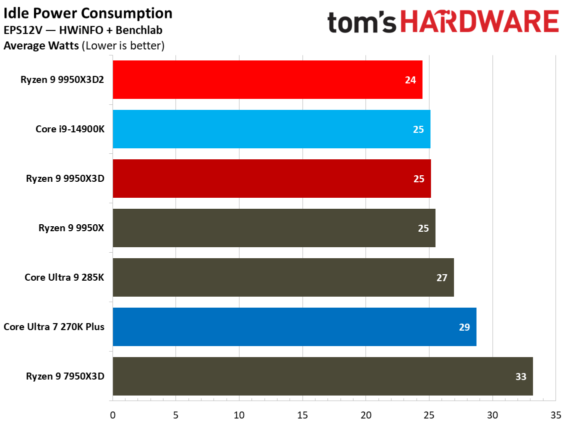 Power metrics for AMD Ryzen 9 9950X3D.