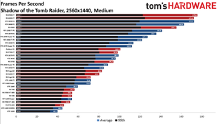 Best Graphics Cards - 1440p medium performance charts