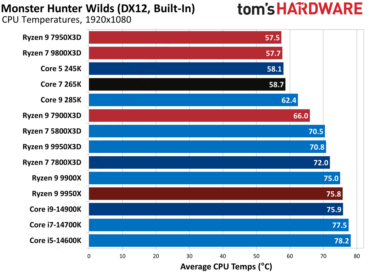 AMD Ryzen 9 9950X3D