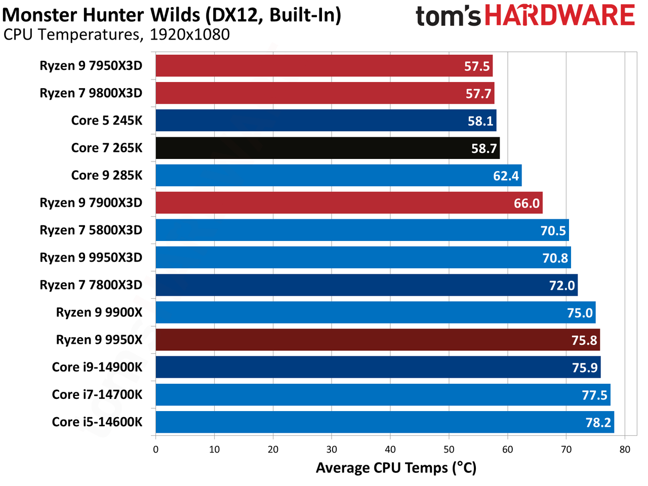 AMD Ryzen 9 9950X3D