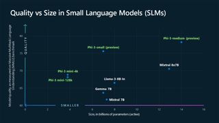 Phi-3 models from Microsoft