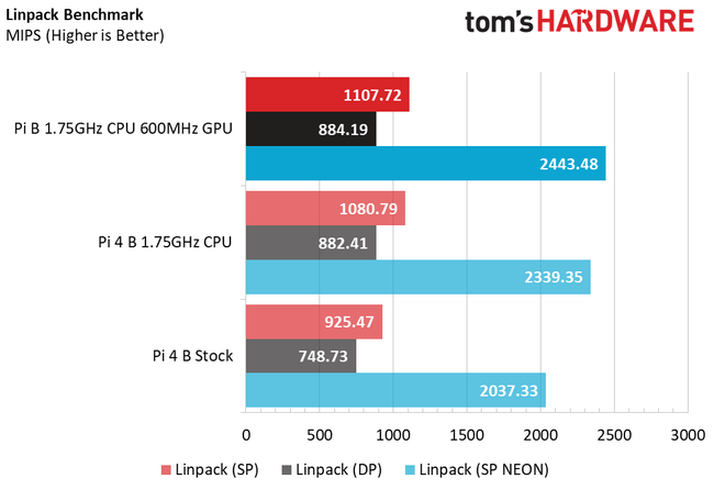 what hardware affects linpack benchmark