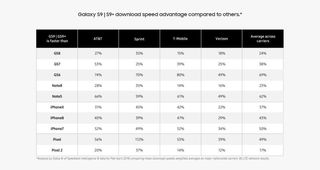 Galaxy S9 download speeds versus the competition