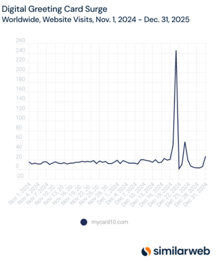 Digital Greeting Card surge- similarweb graph for December 2024