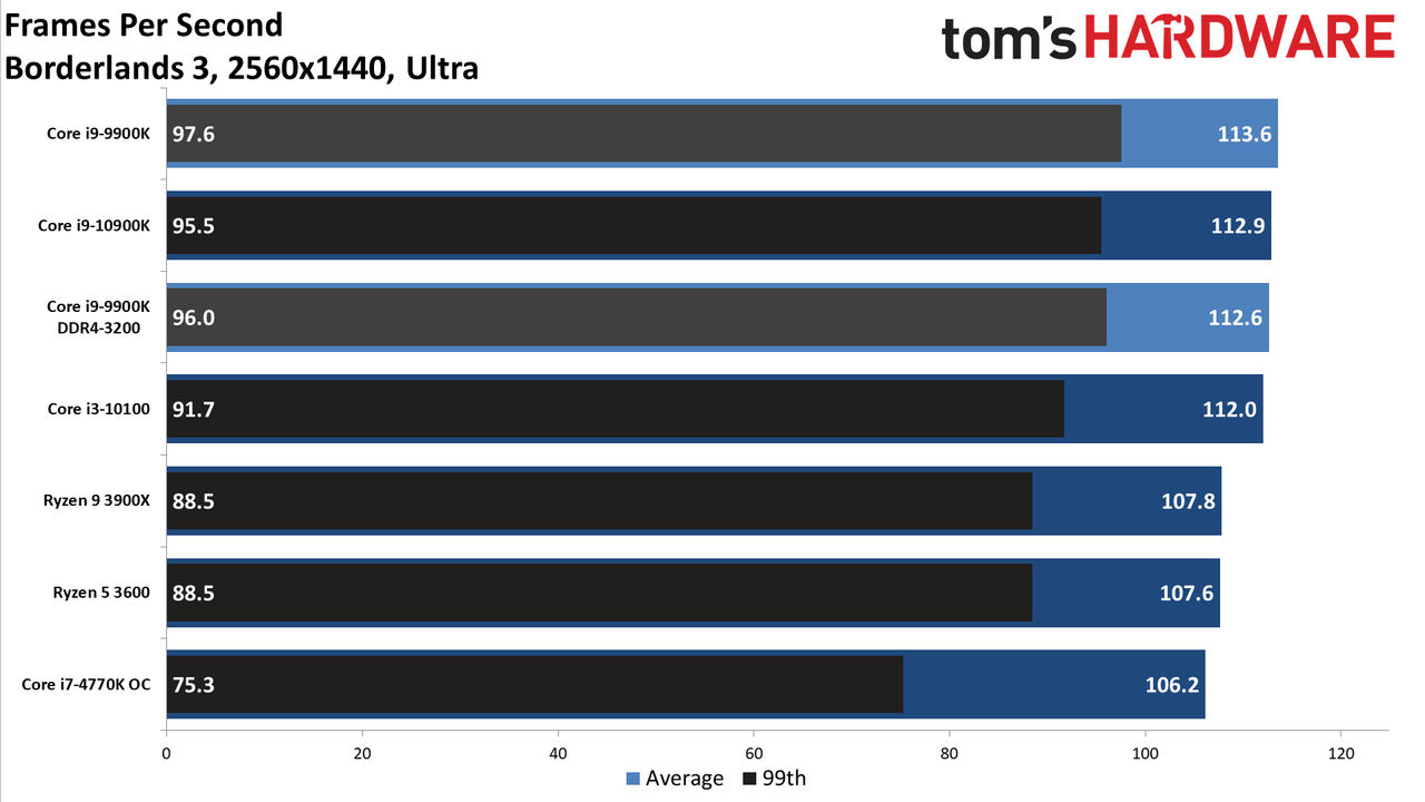 GeForce RTX 3080 FE: 1440p Ultra
