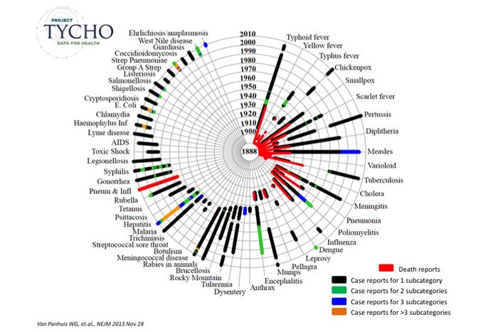 Circle graph of infectious diseases in US