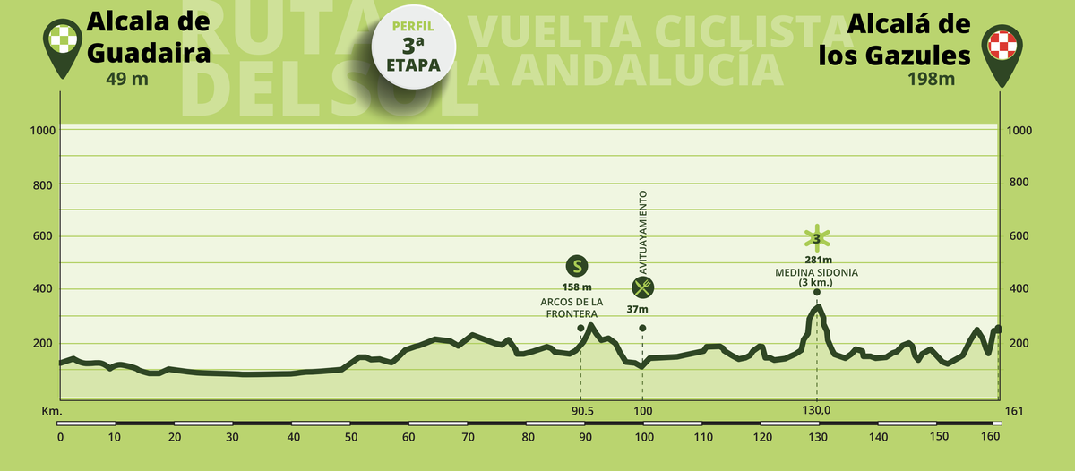 Maps and profiles for the 2023 Vuelta a Andalucia Ruta del Sol