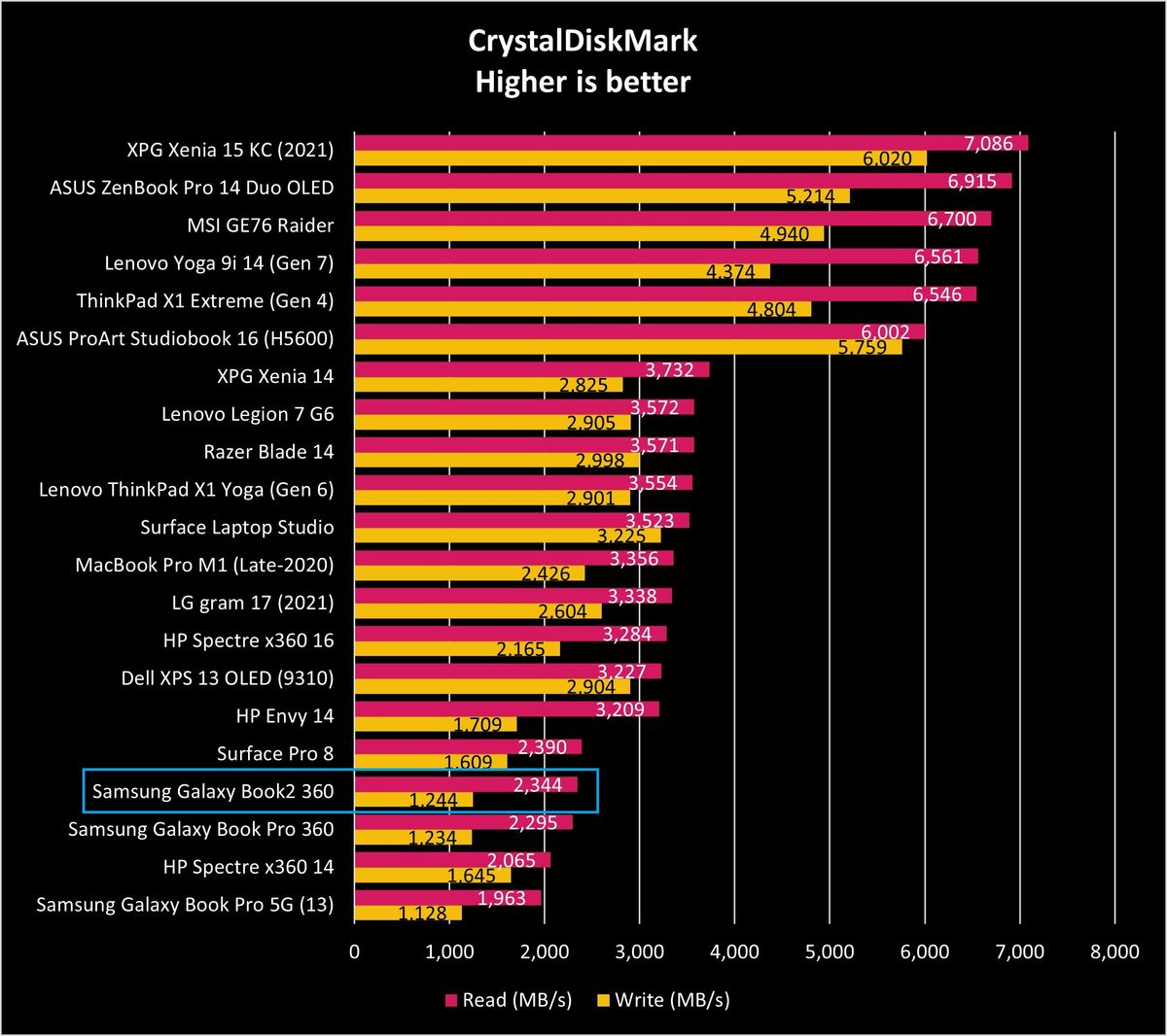 Samsung Galaxy Book2 Pro 360 benchmarks